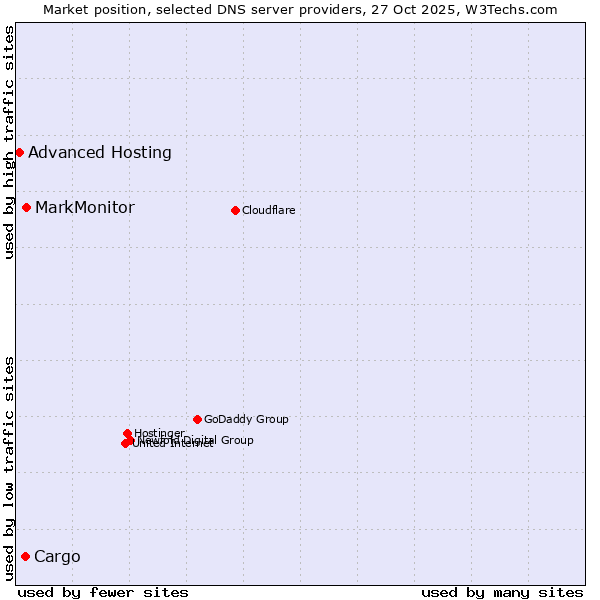 Market position of MarkMonitor vs. Cargo vs. Advanced Hosting