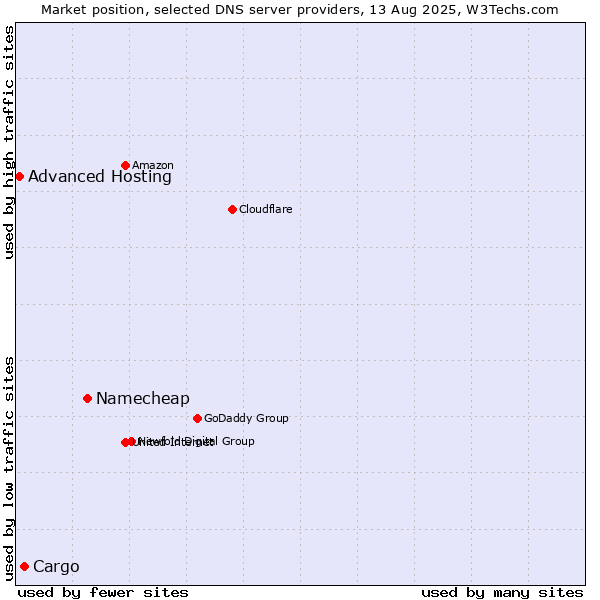 Market position of Namecheap vs. Cargo vs. Advanced Hosting