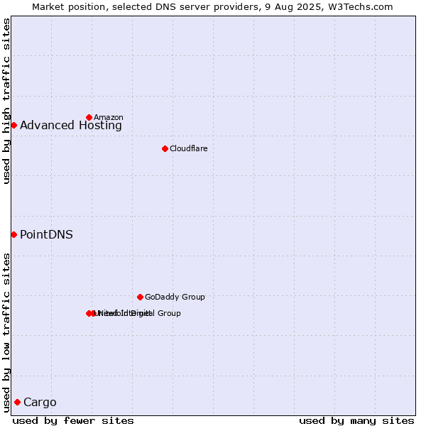 Market position of Cargo vs. PointDNS vs. Advanced Hosting