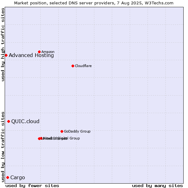Market position of QUIC.cloud vs. Cargo vs. Advanced Hosting