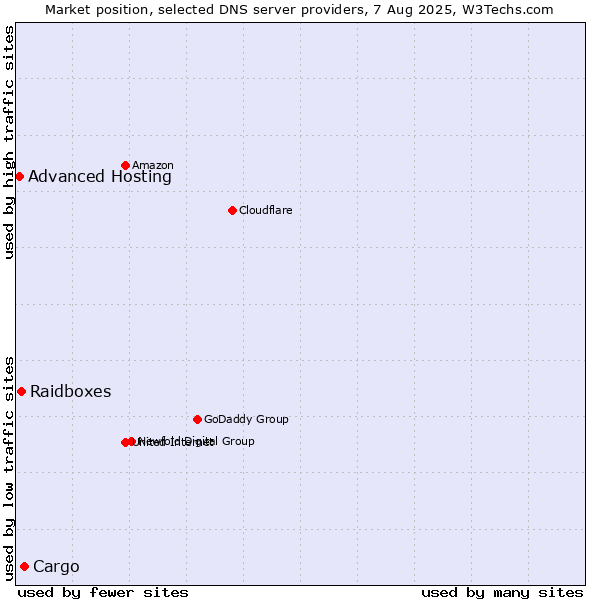 Market position of Cargo vs. Raidboxes vs. Advanced Hosting
