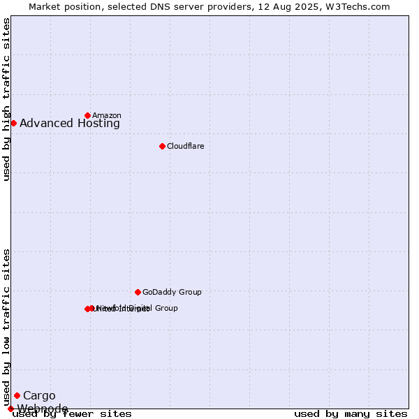 Market position of Cargo vs. Advanced Hosting vs. Webnode