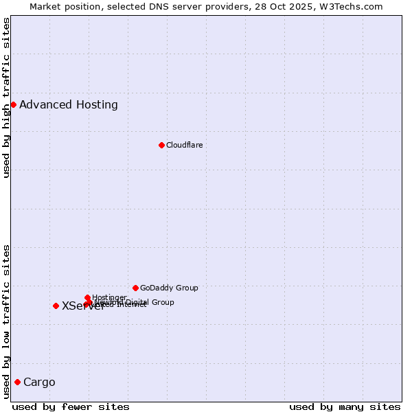 Market position of XServer vs. Cargo vs. Advanced Hosting