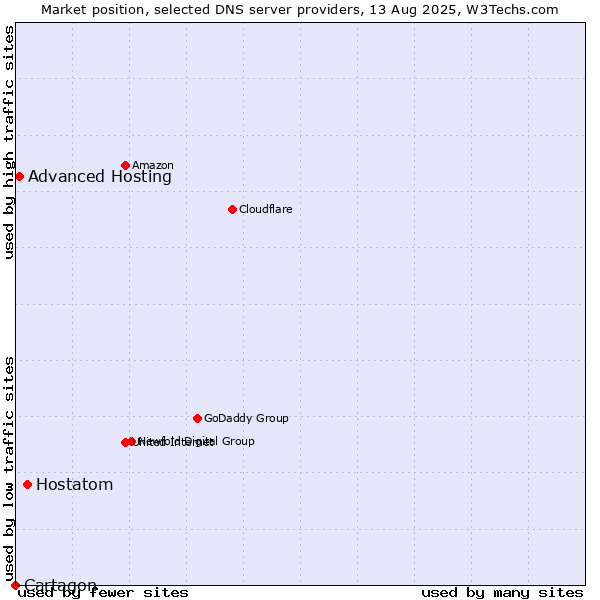 Market position of Hostatom vs. Advanced Hosting vs. Cartagon