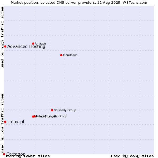 Market position of Advanced Hosting vs. Linux.pl vs. Cartagon