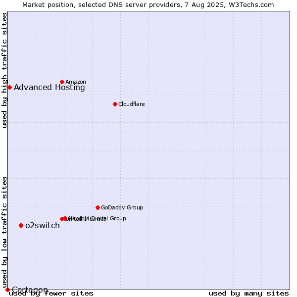 Market position of o2switch vs. Advanced Hosting vs. Cartagon