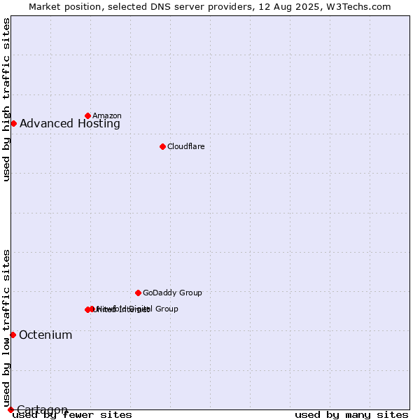 Market position of Advanced Hosting vs. Octenium vs. Cartagon