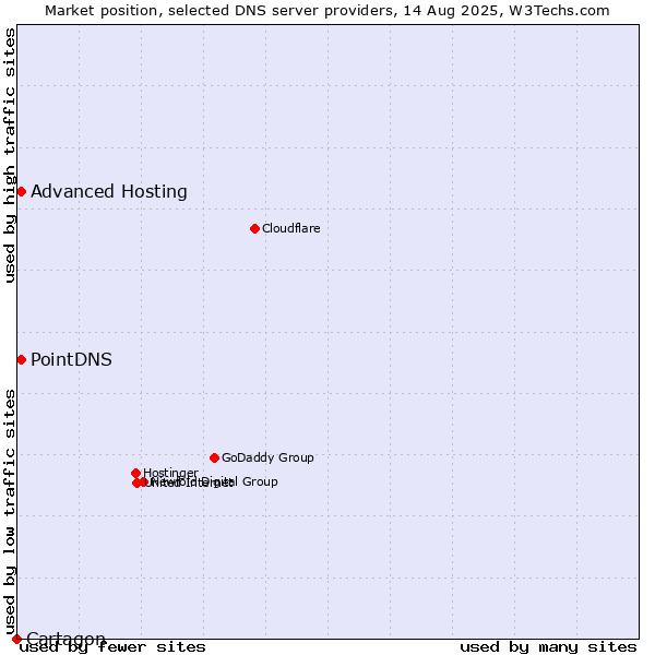 Market position of PointDNS vs. Advanced Hosting vs. Cartagon