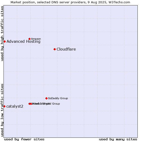 Market position of Cloudflare vs. Advanced Hosting vs. catalyst2