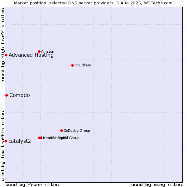 Market position of Comodo vs. Advanced Hosting vs. catalyst2