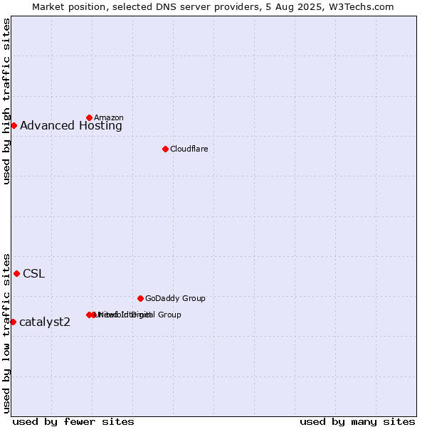 Market position of CSL vs. Advanced Hosting vs. catalyst2