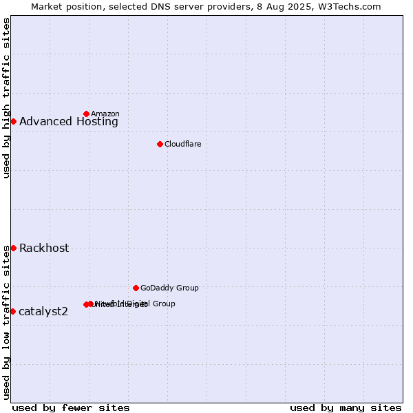 Market position of Rackhost vs. Advanced Hosting vs. catalyst2