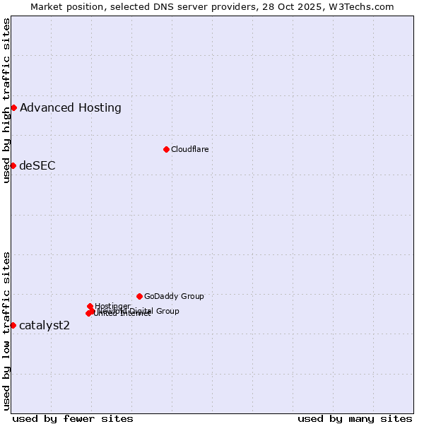 Market position of Advanced Hosting vs. catalyst2 vs. deSEC