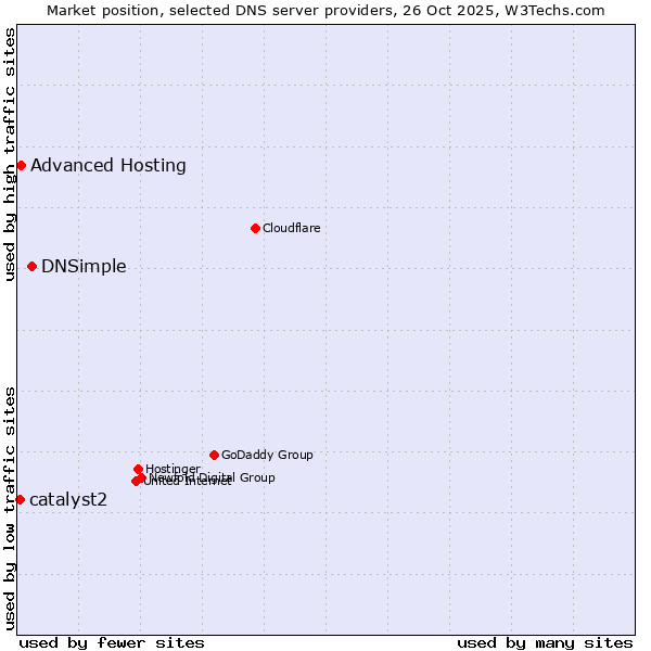 Market position of DNSimple vs. Advanced Hosting vs. catalyst2