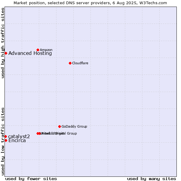 Market position of Advanced Hosting vs. Encirca vs. catalyst2