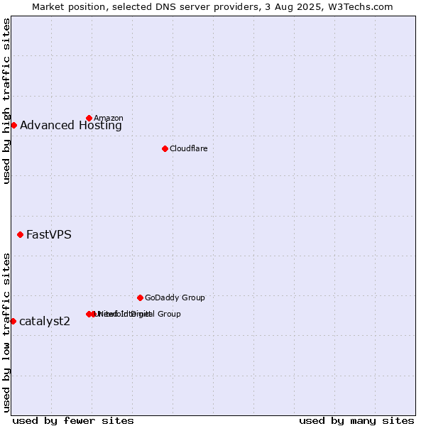 Market position of FastVPS vs. Advanced Hosting vs. catalyst2