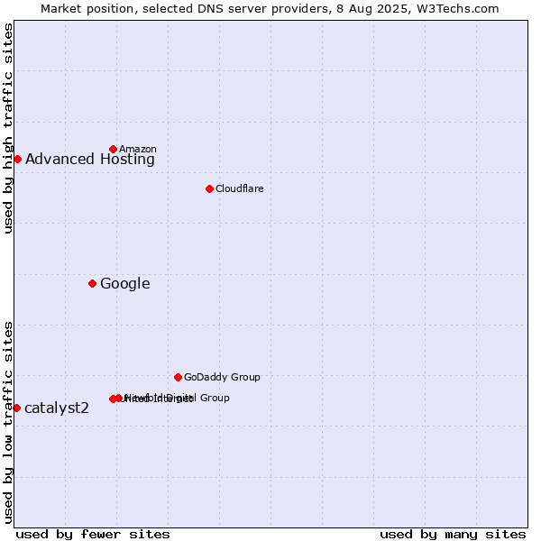 Market position of Google vs. Advanced Hosting vs. catalyst2