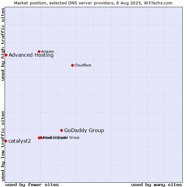 Market position of GoDaddy Group vs. Advanced Hosting vs. catalyst2