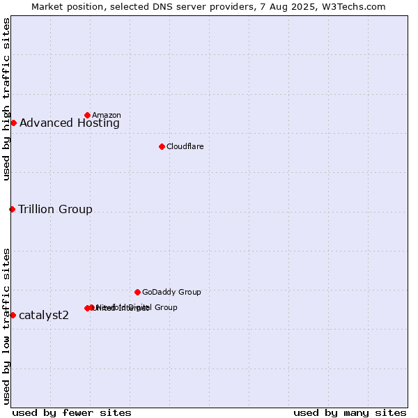 Market position of Advanced Hosting vs. catalyst2 vs. Trillion Group