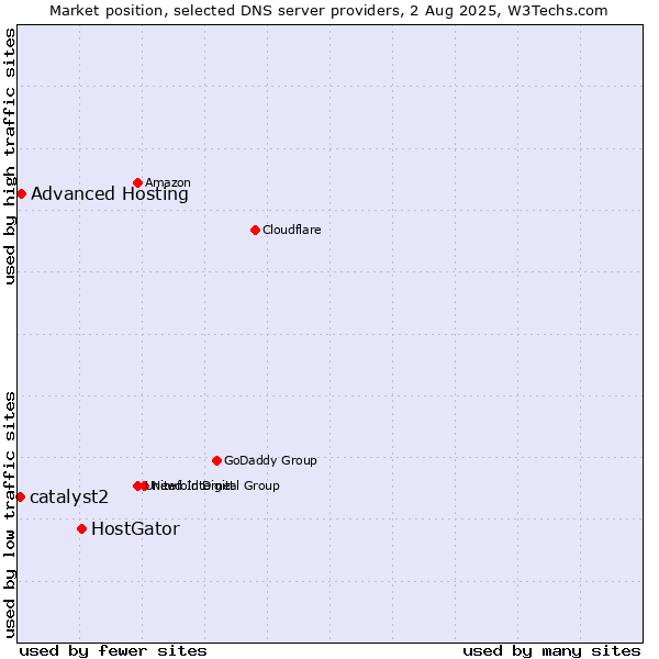 Market position of HostGator vs. Advanced Hosting vs. catalyst2