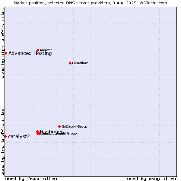 Market position of Hostinger vs. Advanced Hosting vs. catalyst2