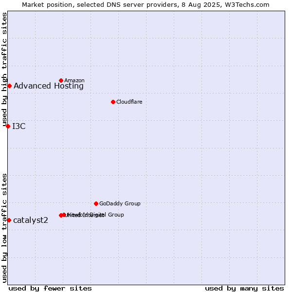 Market position of Advanced Hosting vs. catalyst2 vs. I3C