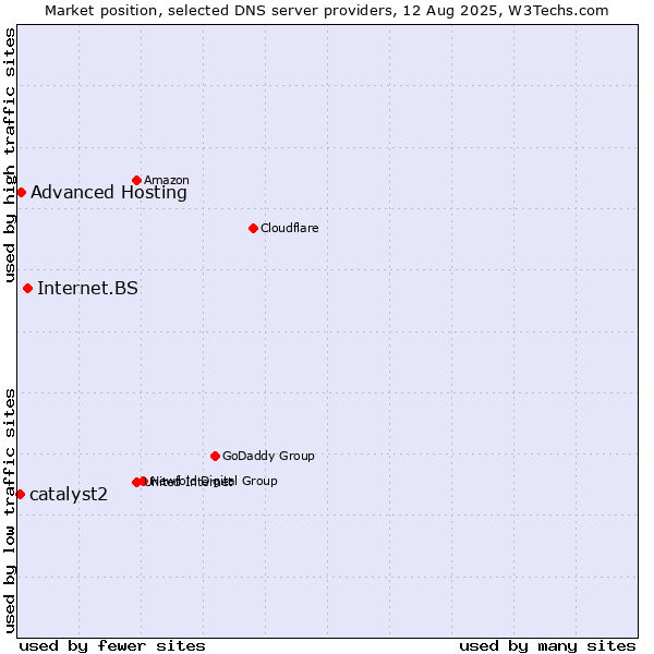Market position of Internet.BS vs. Advanced Hosting vs. catalyst2
