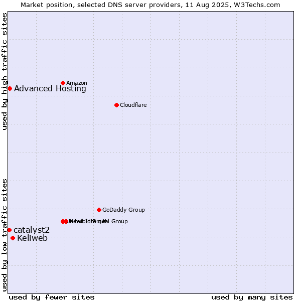 Market position of Keliweb vs. Advanced Hosting vs. catalyst2