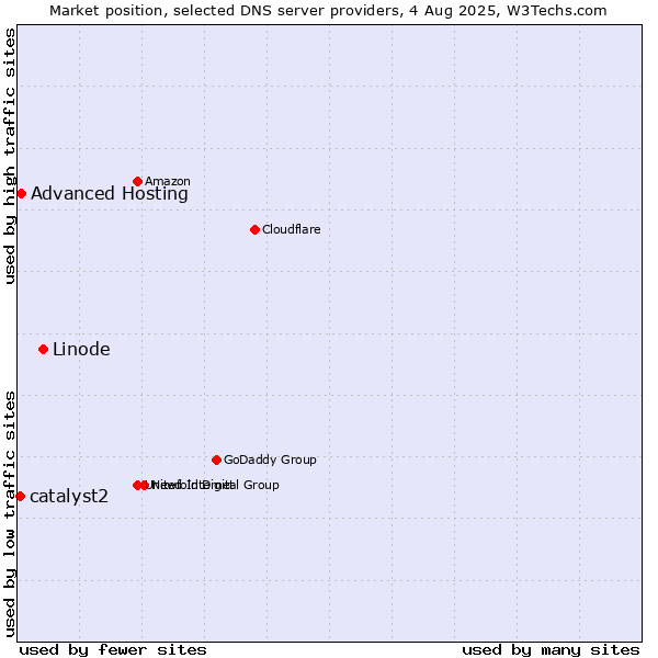 Market position of Linode vs. Advanced Hosting vs. catalyst2