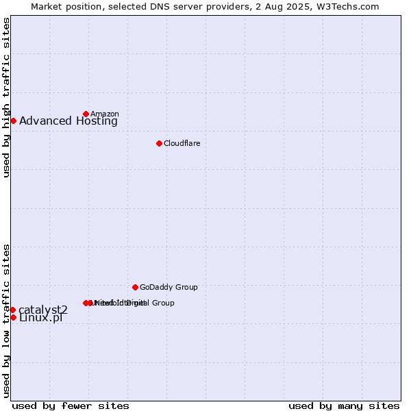 Market position of Advanced Hosting vs. Linux.pl vs. catalyst2
