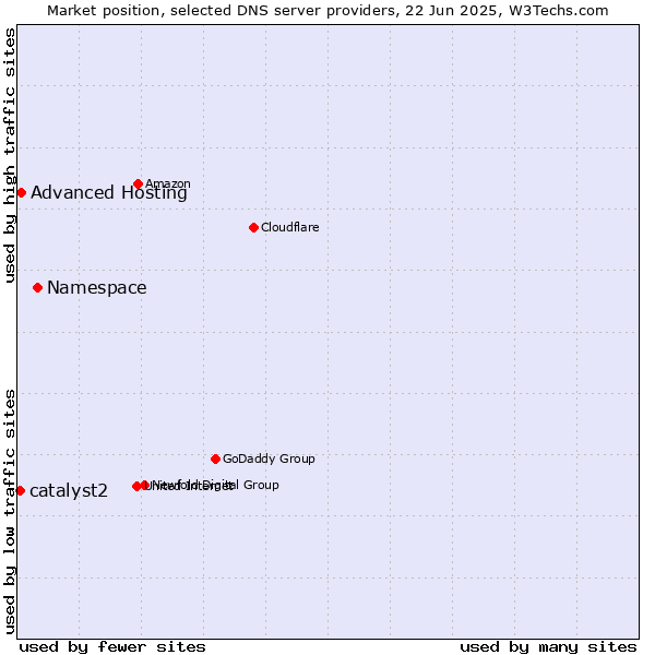 Market position of Namespace vs. Advanced Hosting vs. catalyst2