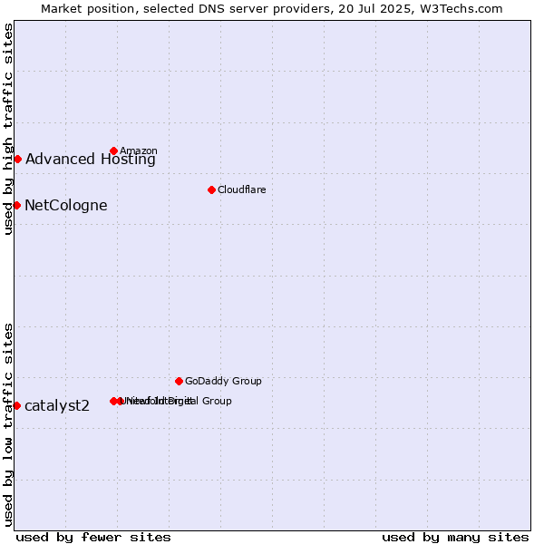 Market position of Advanced Hosting vs. NetCologne vs. catalyst2