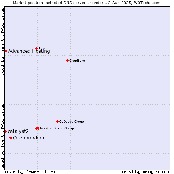 Market position of Openprovider vs. Advanced Hosting vs. catalyst2