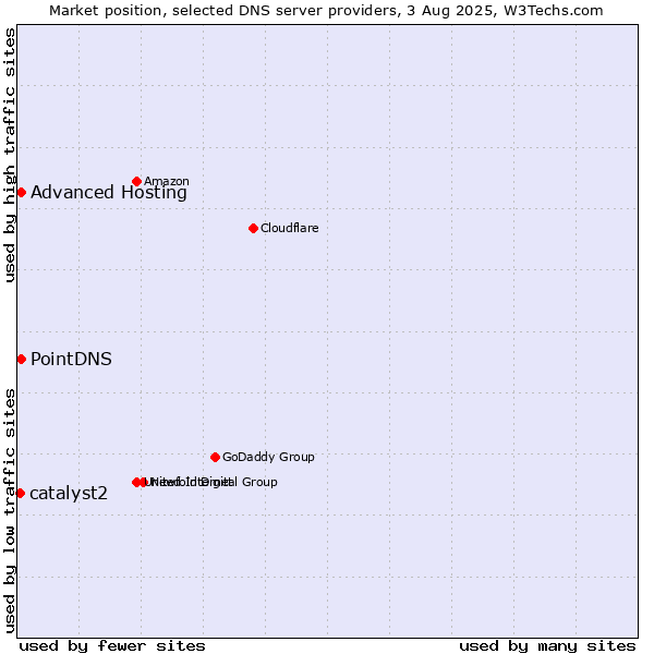 Market position of PointDNS vs. Advanced Hosting vs. catalyst2