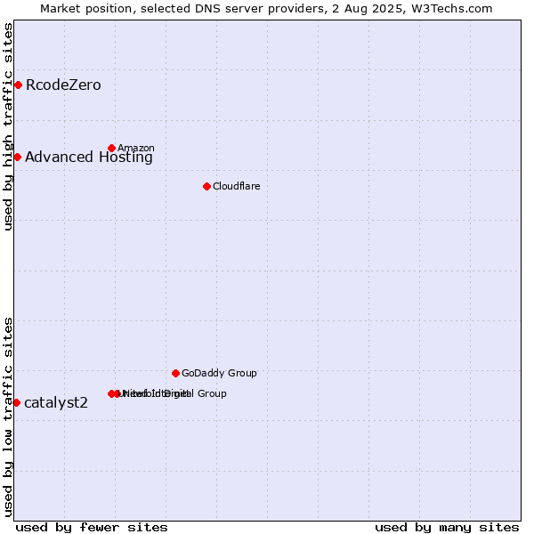 Market position of RcodeZero vs. Advanced Hosting vs. catalyst2