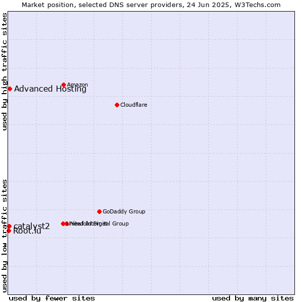 Market position of Advanced Hosting vs. catalyst2 vs. Root.lu