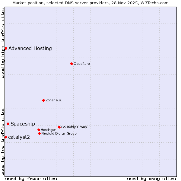 Market position of Spaceship vs. Advanced Hosting vs. catalyst2