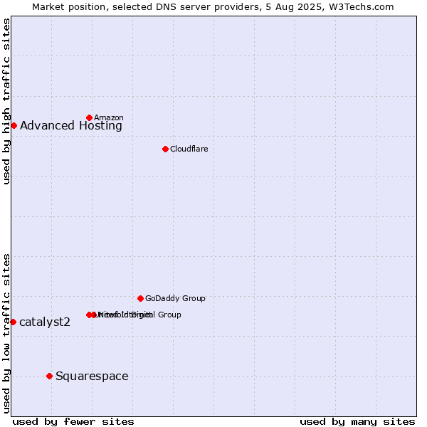 Market position of Squarespace vs. Advanced Hosting vs. catalyst2