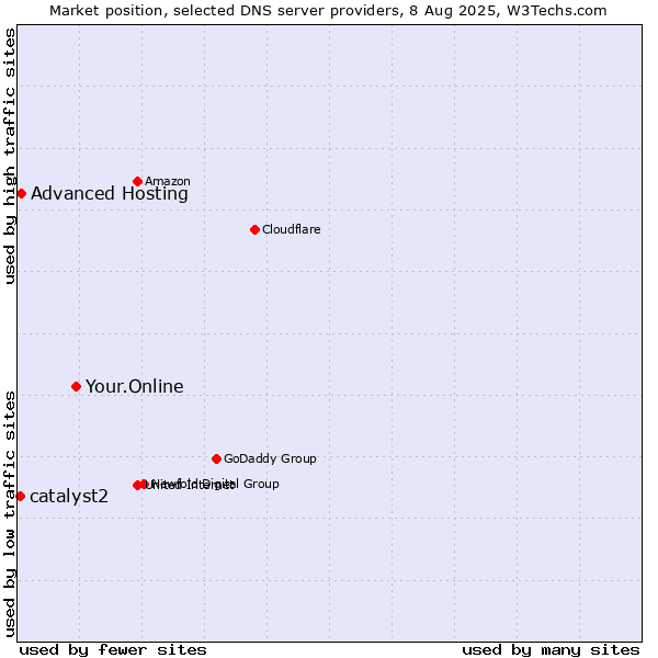 Market position of Your.Online vs. Advanced Hosting vs. catalyst2