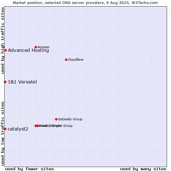 Market position of Advanced Hosting vs. 1&1 Versatel vs. catalyst2