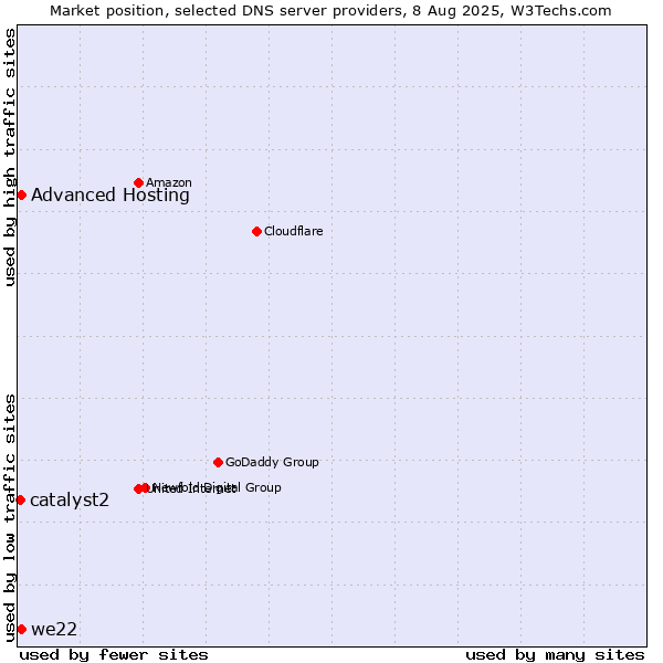 Market position of Advanced Hosting vs. we22 vs. catalyst2