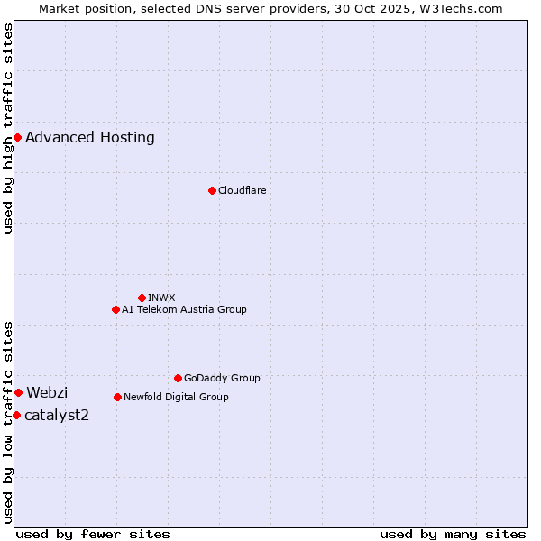 Market position of Webzi vs. Advanced Hosting vs. catalyst2