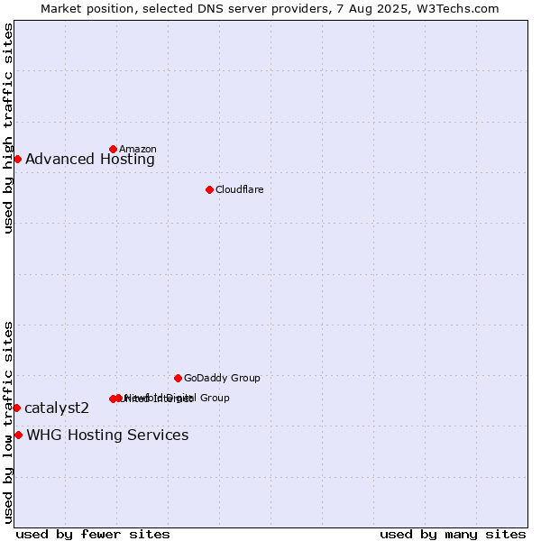Market position of Advanced Hosting vs. WHG Hosting Services vs. catalyst2