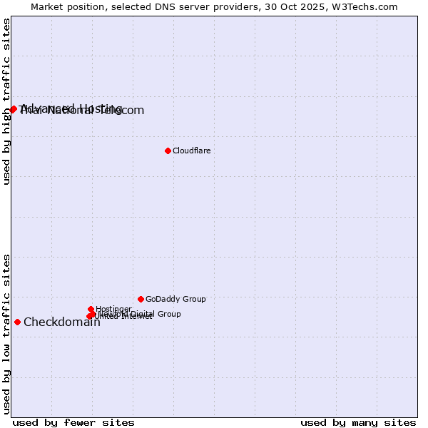 Market position of Checkdomain vs. Advanced Hosting vs. Thai National Telecom
