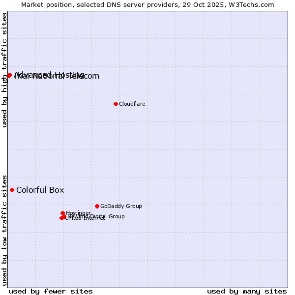 Market position of Colorful Box vs. Advanced Hosting vs. Thai National Telecom