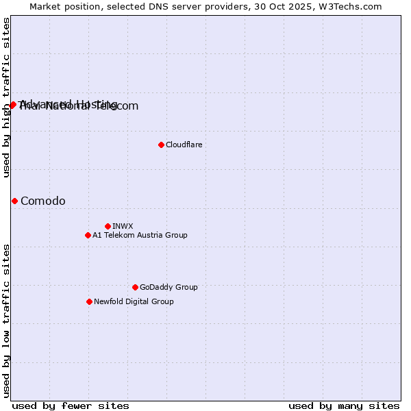 Market position of Comodo vs. Advanced Hosting vs. Thai National Telecom