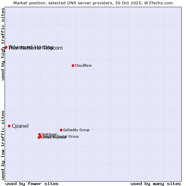 Market position of Cpanel vs. Advanced Hosting vs. Thai National Telecom