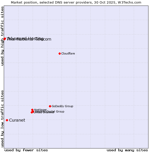 Market position of Curanet vs. Advanced Hosting vs. Thai National Telecom