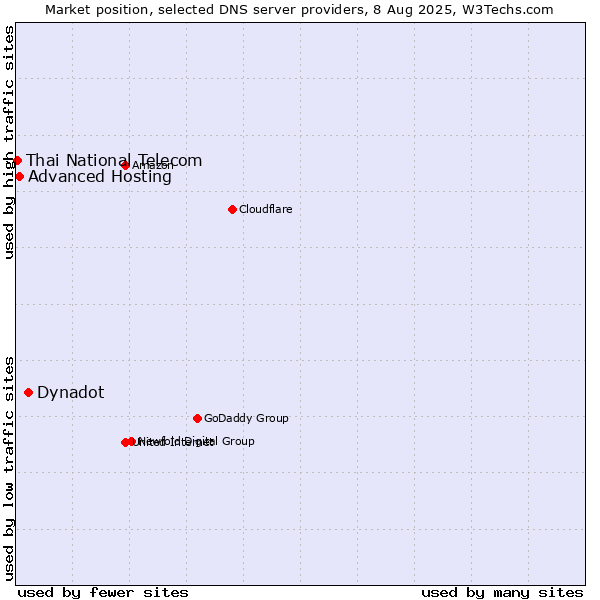 Market position of Dynadot vs. Advanced Hosting vs. Thai National Telecom