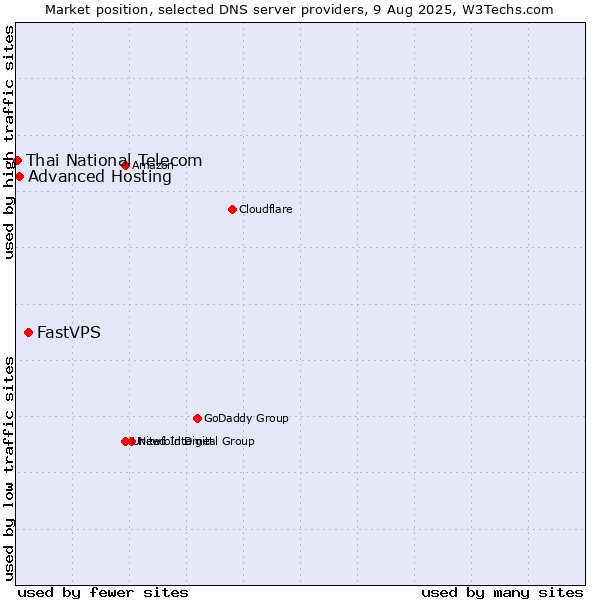 Market position of FastVPS vs. Advanced Hosting vs. Thai National Telecom